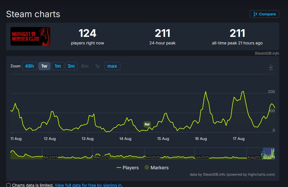 RECENZIJA Midnight Murder Club (PC)