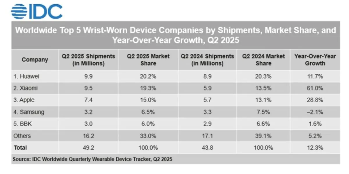IDC razkriva rezultate Huawei Q2