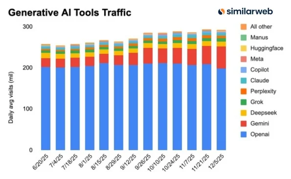Similarweb statistični podatki