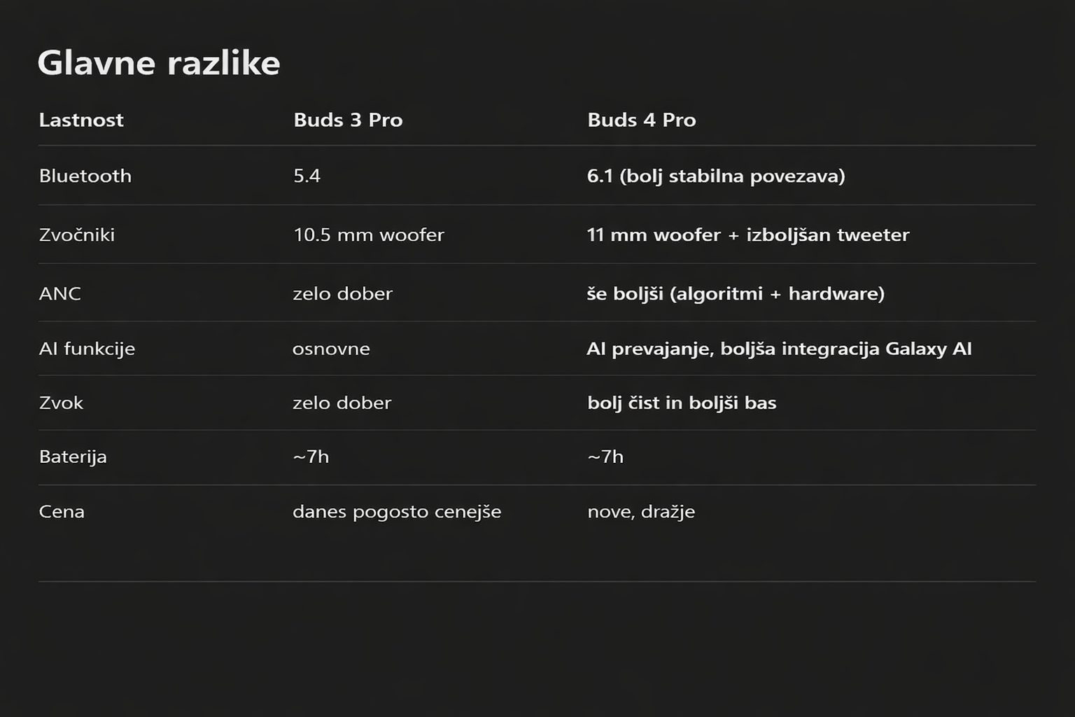 Glavna rezlika Samsung Galaxy Buds3 Pro vs Galaxy Buds4 Pro