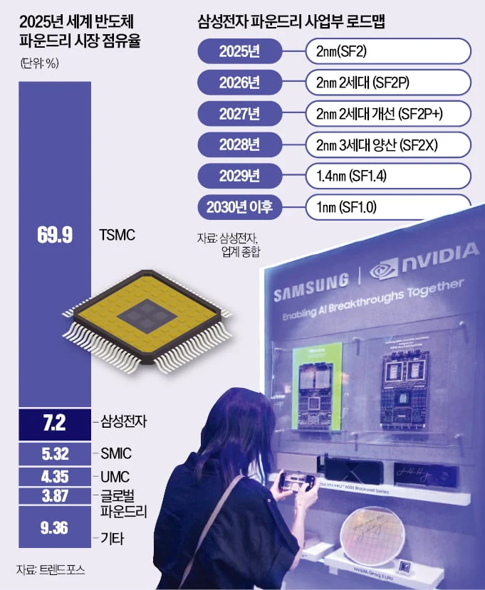 Infografika prikazuje konkurenco na področju polprevodnikov v letu 2025 ter prihodnje načrte podjetja Samsung za proizvodnjo naprednih čipov: razvoj 2-nanometrske tehnologije z različicami druge generacije (SF2P), izboljšano različico (SF2P+) in tretjo generacijo za množično proizvodnjo (SF2X) do leta 2028; prehod na 1,4 nm (SF1.4) leta 2029; ter končni cilj, 1-nanometrski proizvodni proces (SF1.0).
