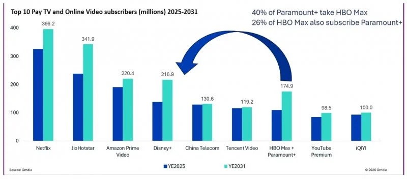 Grafični prikaz top 10 ponudnikov plačljive televizije in pretočnih platform po številu naročnikov v milijonih z napovedjo za obdobje med letoma 2025 in 2031.