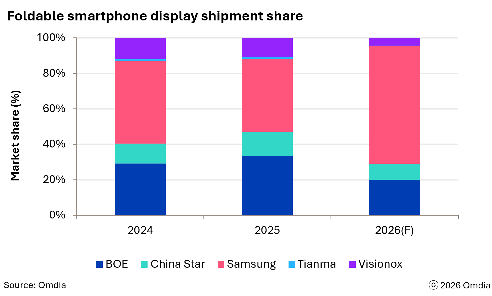 Tržni deleži dobaviteljev zaslonov za prepogljive pametne telefone (2024–2026)