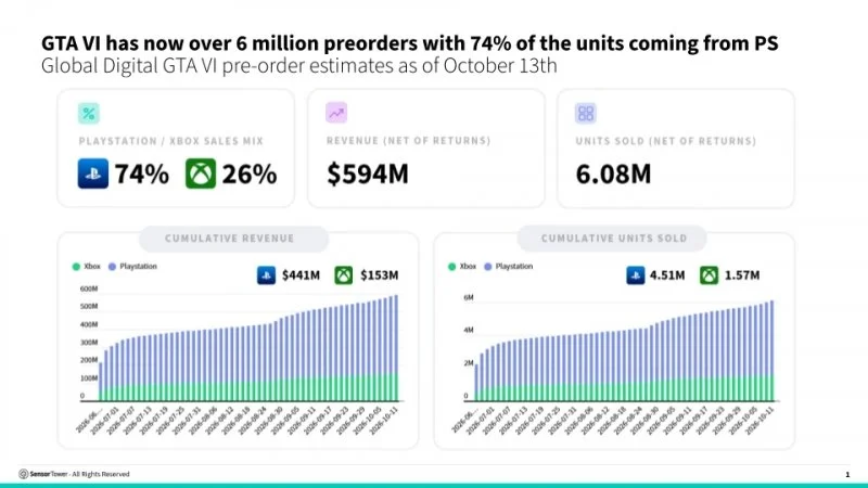 GTA 6 Preotders stat
