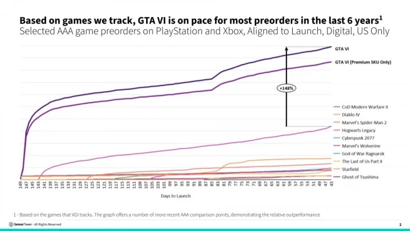 GTA Preorders analiza